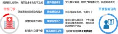 个场景下百度灵医智惠面向病院供给了临床类及